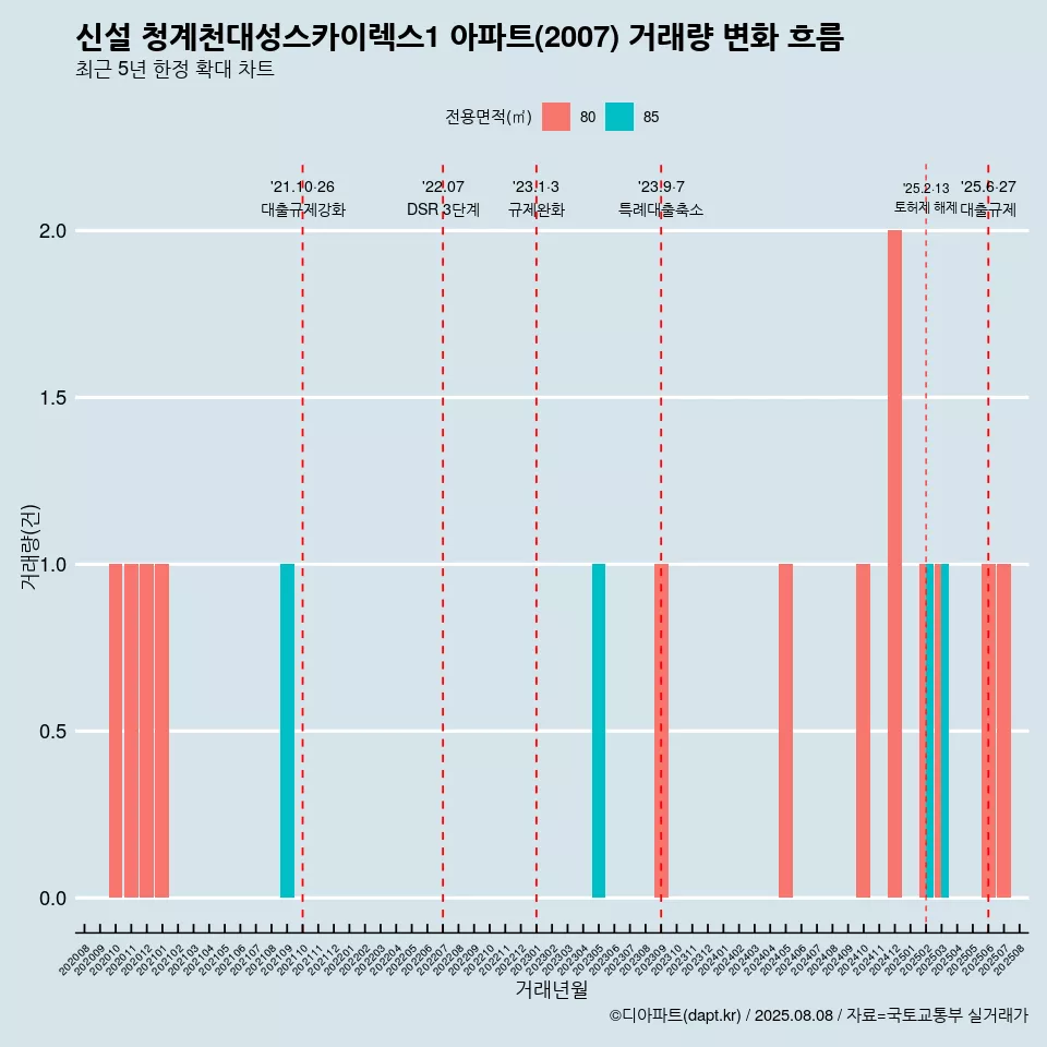 신설 청계천대성스카이렉스1 아파트(2007) 거래량 변화 흐름