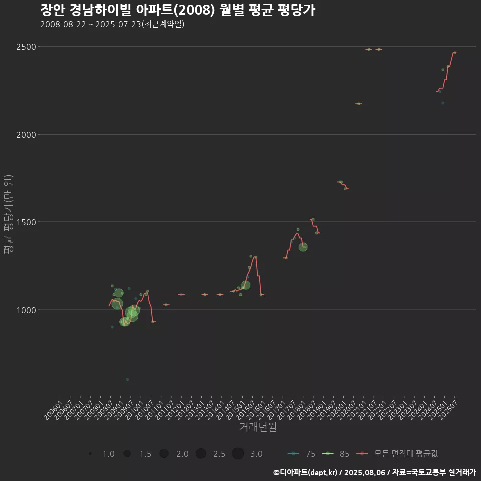 장안 경남하이빌 아파트(2008) 월별 평균 평당가