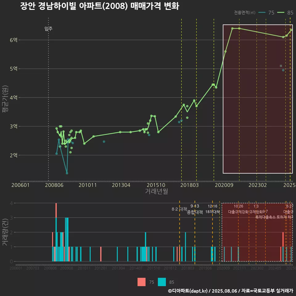 장안 경남하이빌 아파트(2008) 매매가격 변화
