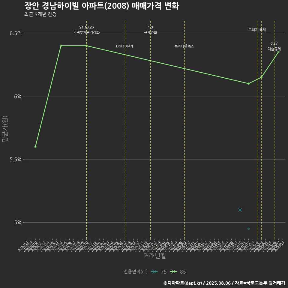 장안 경남하이빌 아파트(2008) 매매가격 변화