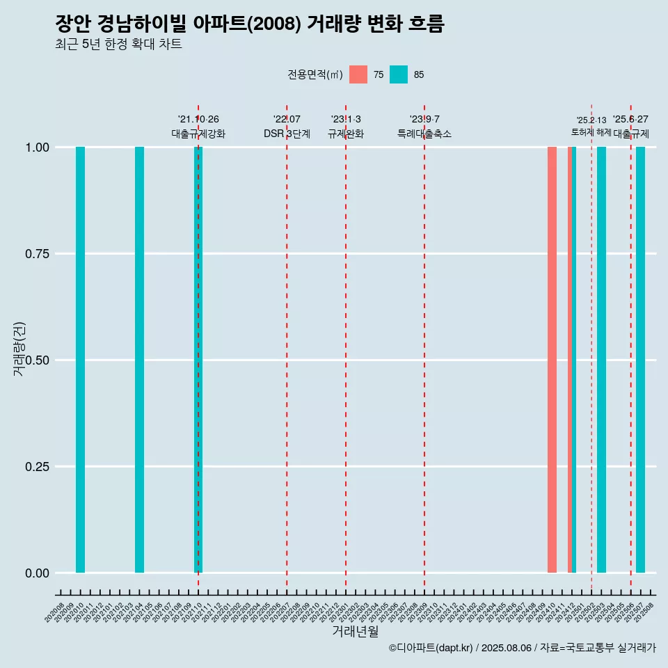 장안 경남하이빌 아파트(2008) 거래량 변화 흐름