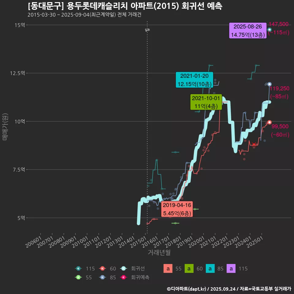 [동대문구] 용두롯데캐슬리치 아파트(2015) 회귀선 예측