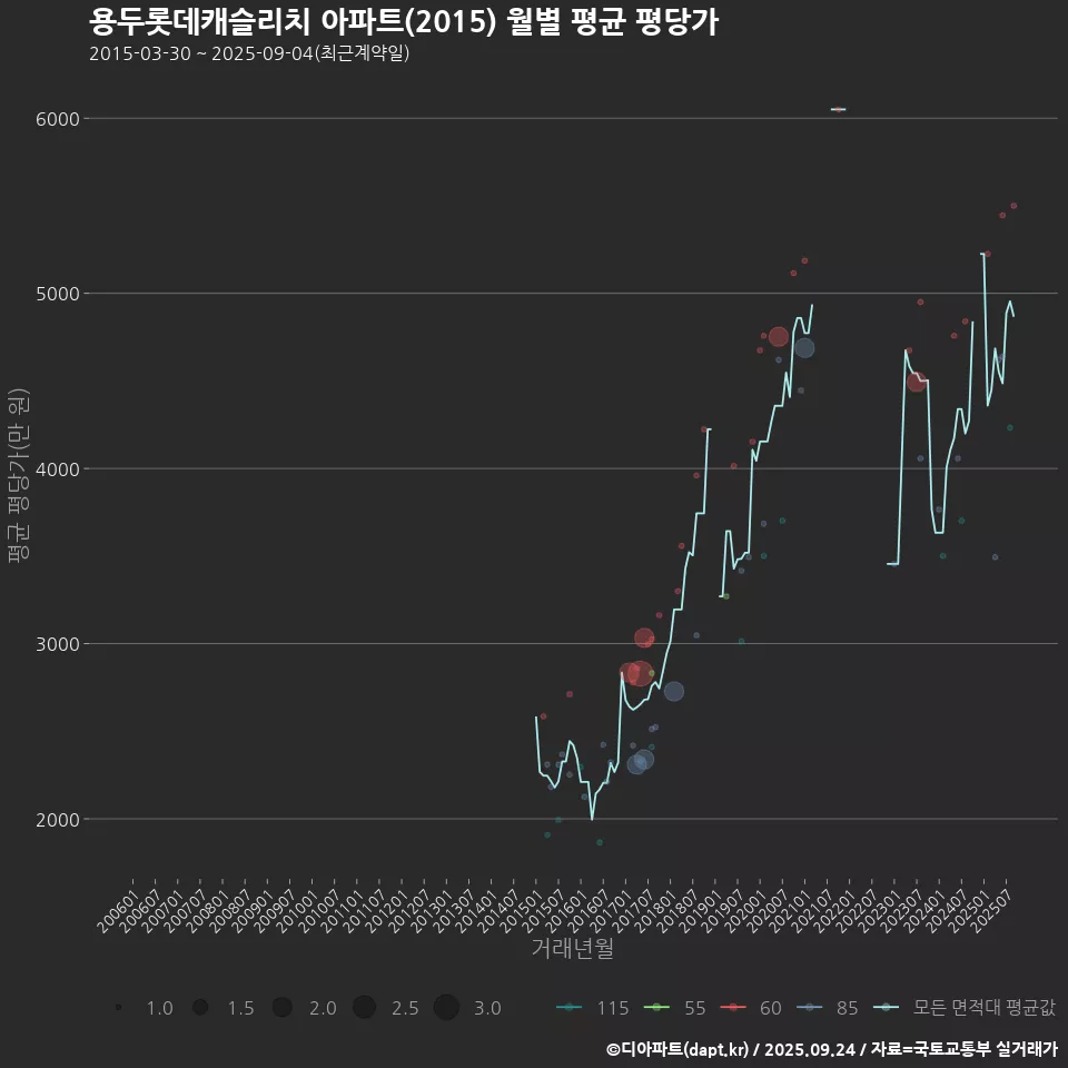 용두롯데캐슬리치 아파트(2015) 월별 평균 평당가