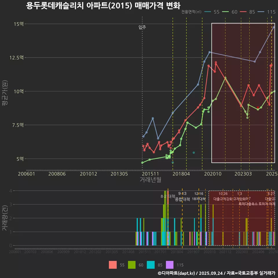 용두롯데캐슬리치 아파트(2015) 매매가격 변화
