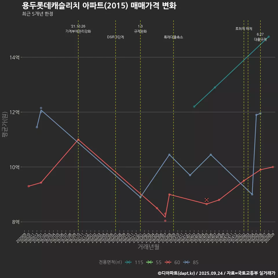 용두롯데캐슬리치 아파트(2015) 매매가격 변화