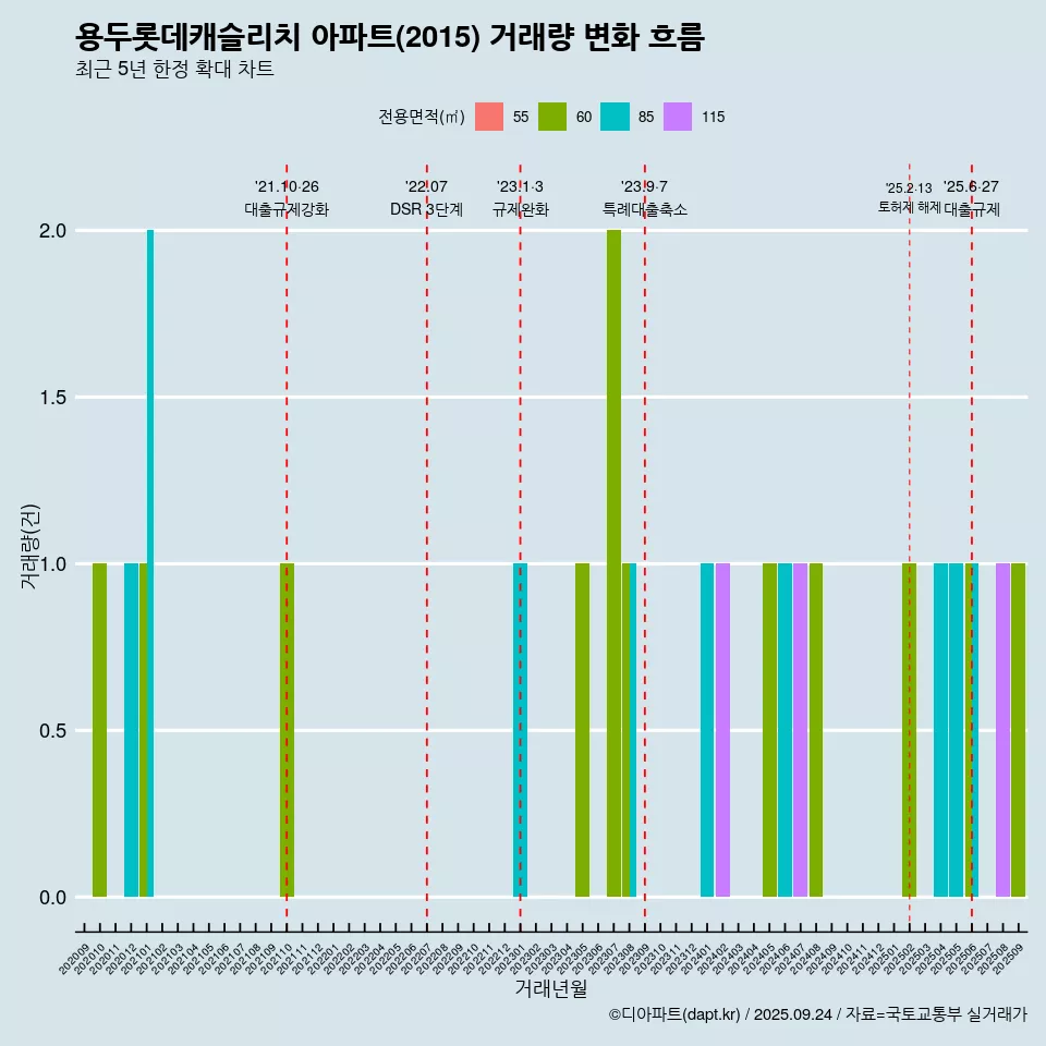 용두롯데캐슬리치 아파트(2015) 거래량 변화 흐름