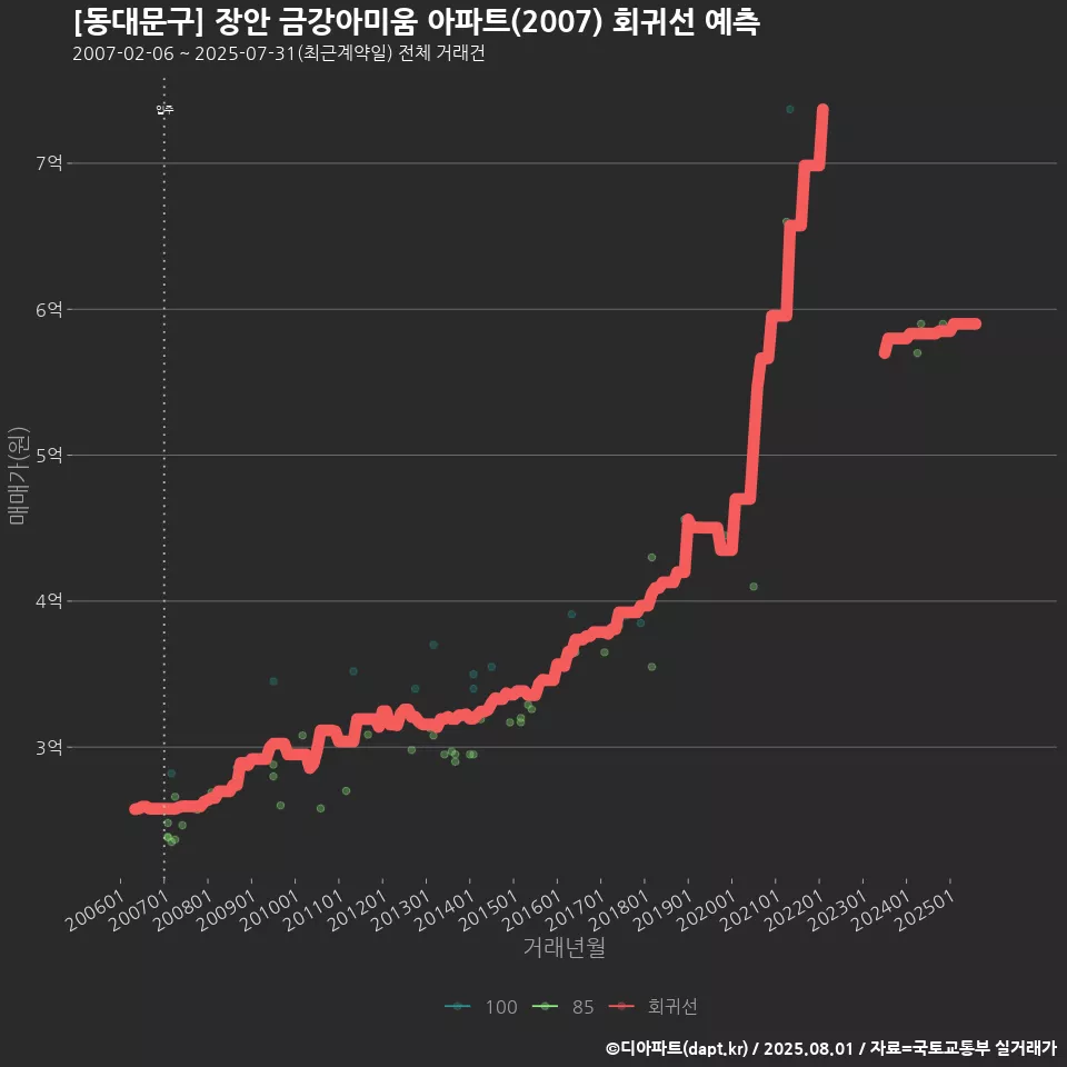 [동대문구] 장안 금강아미움 아파트(2007) 회귀선 예측