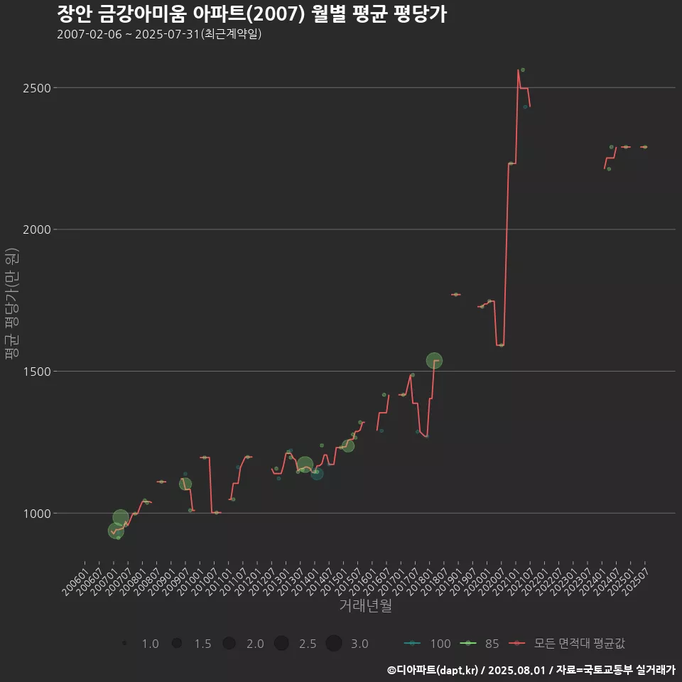 장안 금강아미움 아파트(2007) 월별 평균 평당가
