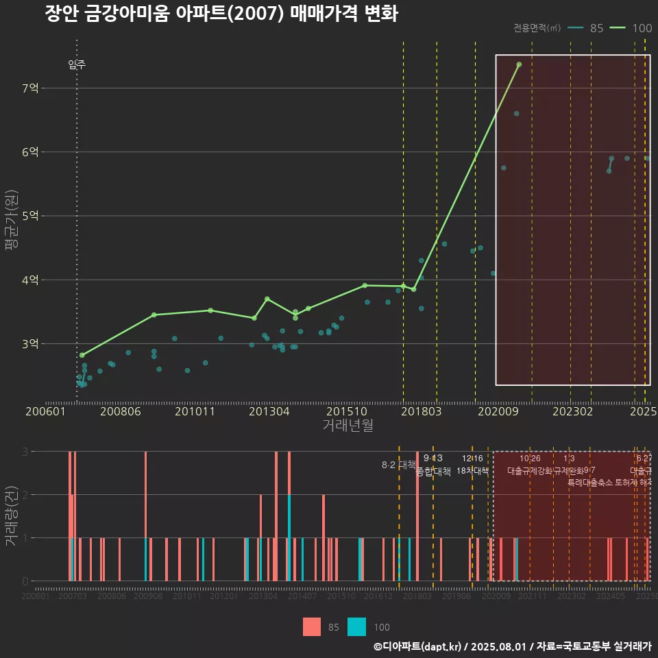 장안 금강아미움 아파트(2007) 매매가격 변화
