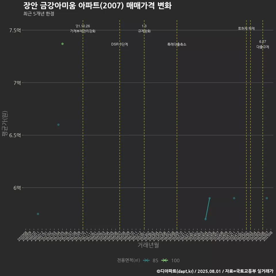 장안 금강아미움 아파트(2007) 매매가격 변화