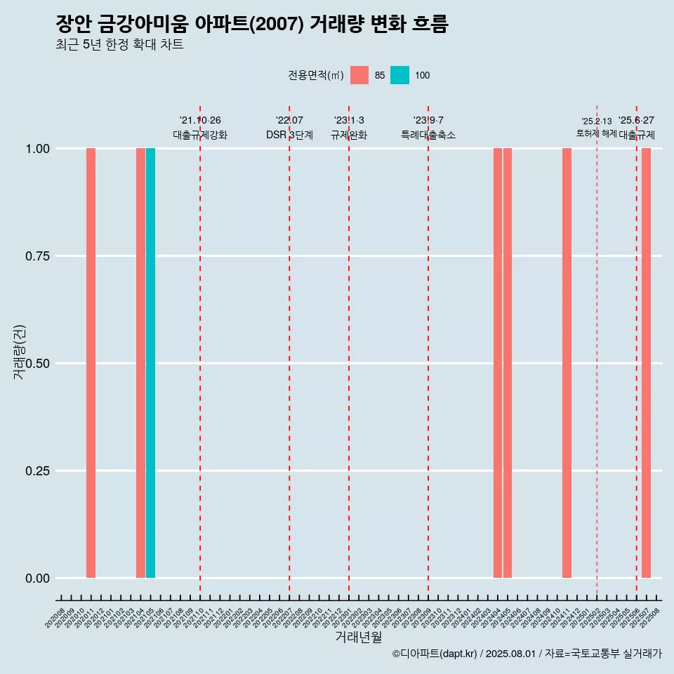 장안 금강아미움 아파트(2007) 거래량 변화 흐름