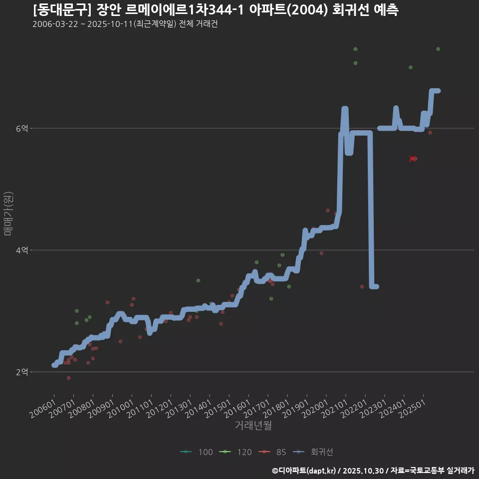 [동대문구] 장안 르메이에르1차344-1 아파트(2004) 회귀선 예측