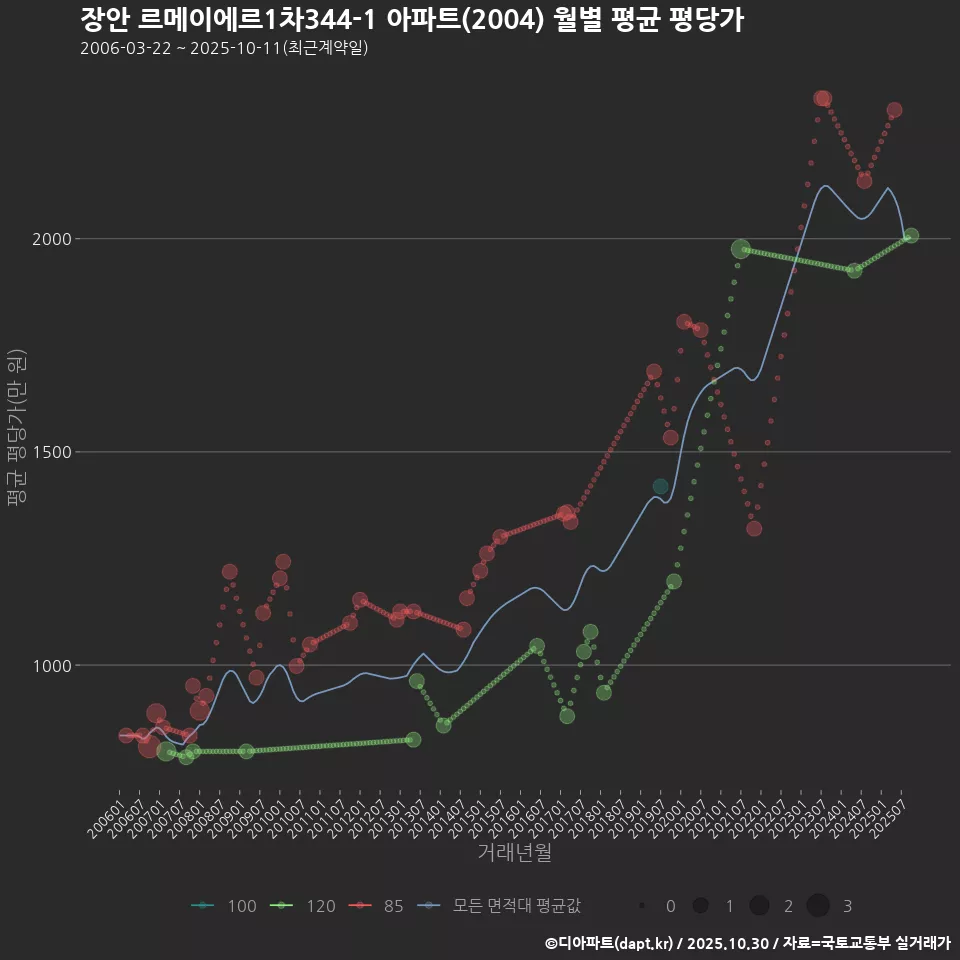 장안 르메이에르1차344-1 아파트(2004) 월별 평균 평당가
