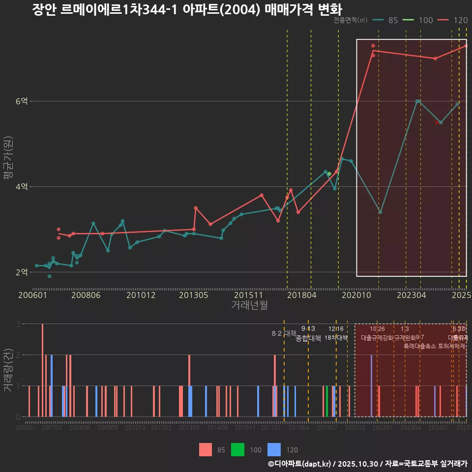 장안 르메이에르1차344-1 아파트(2004) 매매가격 변화