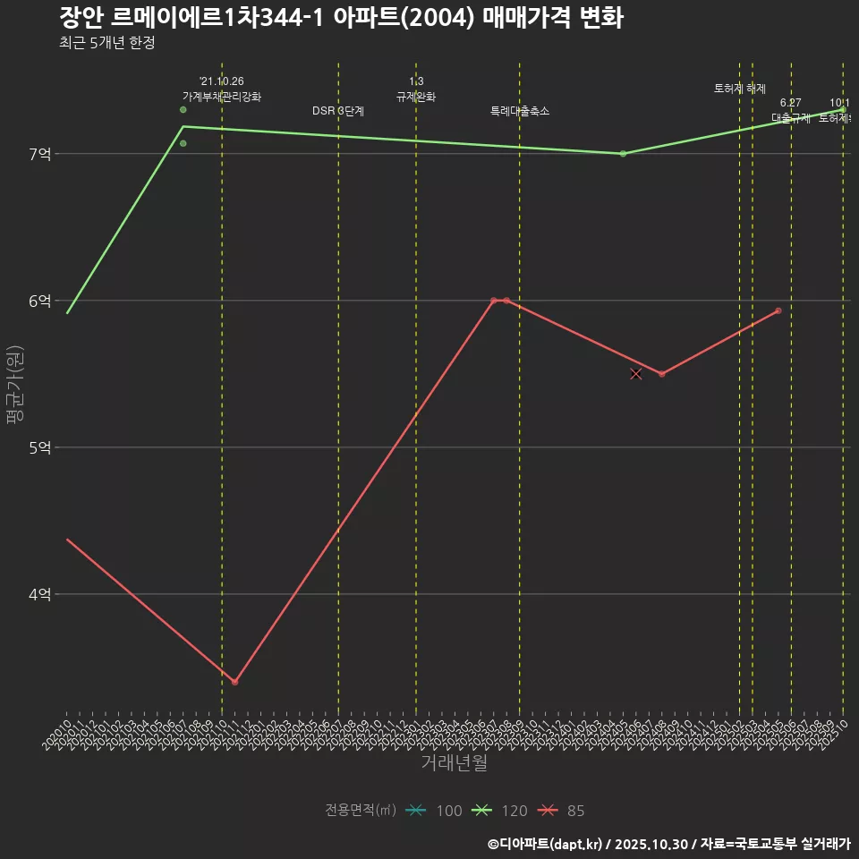 장안 르메이에르1차344-1 아파트(2004) 매매가격 변화