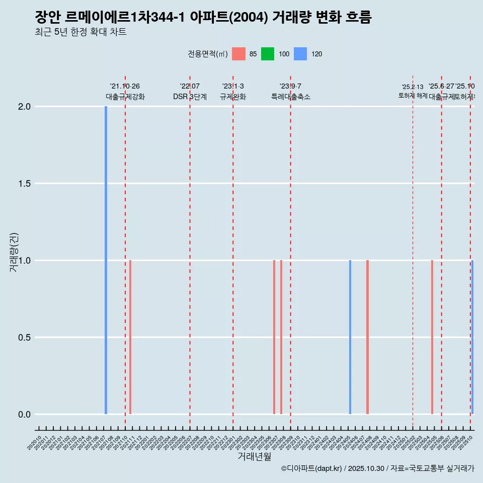 장안 르메이에르1차344-1 아파트(2004) 거래량 변화 흐름