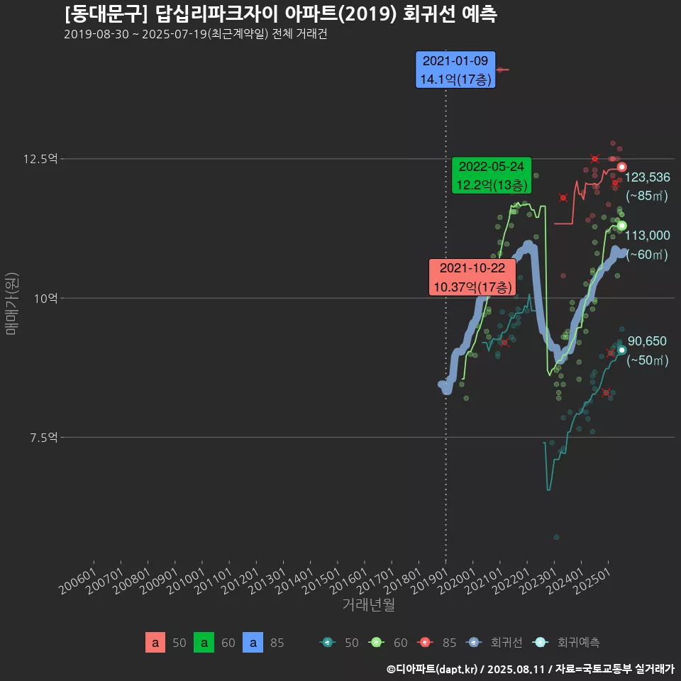 [동대문구] 답십리파크자이 아파트(2019) 회귀선 예측