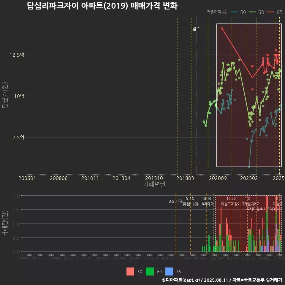 답십리파크자이 아파트(2019) 매매가격 변화