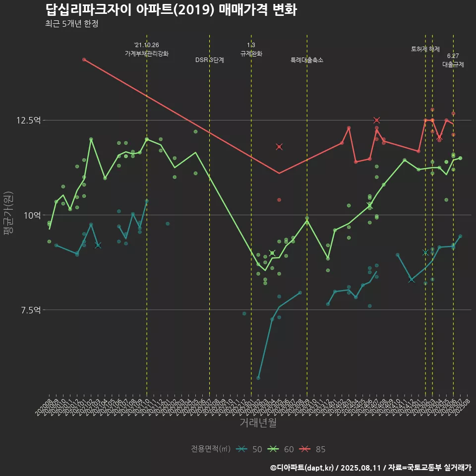 답십리파크자이 아파트(2019) 매매가격 변화