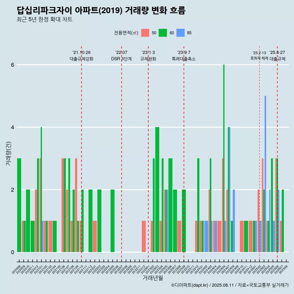 답십리파크자이 아파트(2019) 거래량 변화 흐름