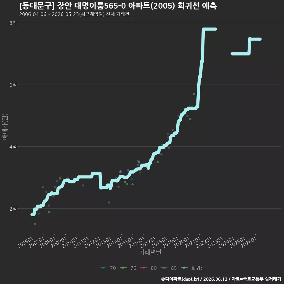 [동대문구] 장안 대명이룸565-0 아파트(2005) 회귀선 예측