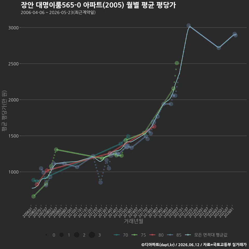 장안 대명이룸565-0 아파트(2005) 월별 평균 평당가