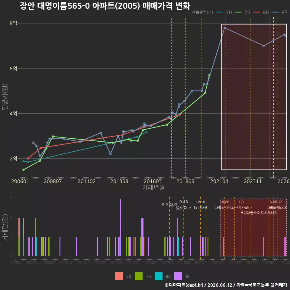 장안 대명이룸565-0 아파트(2005) 매매가격 변화