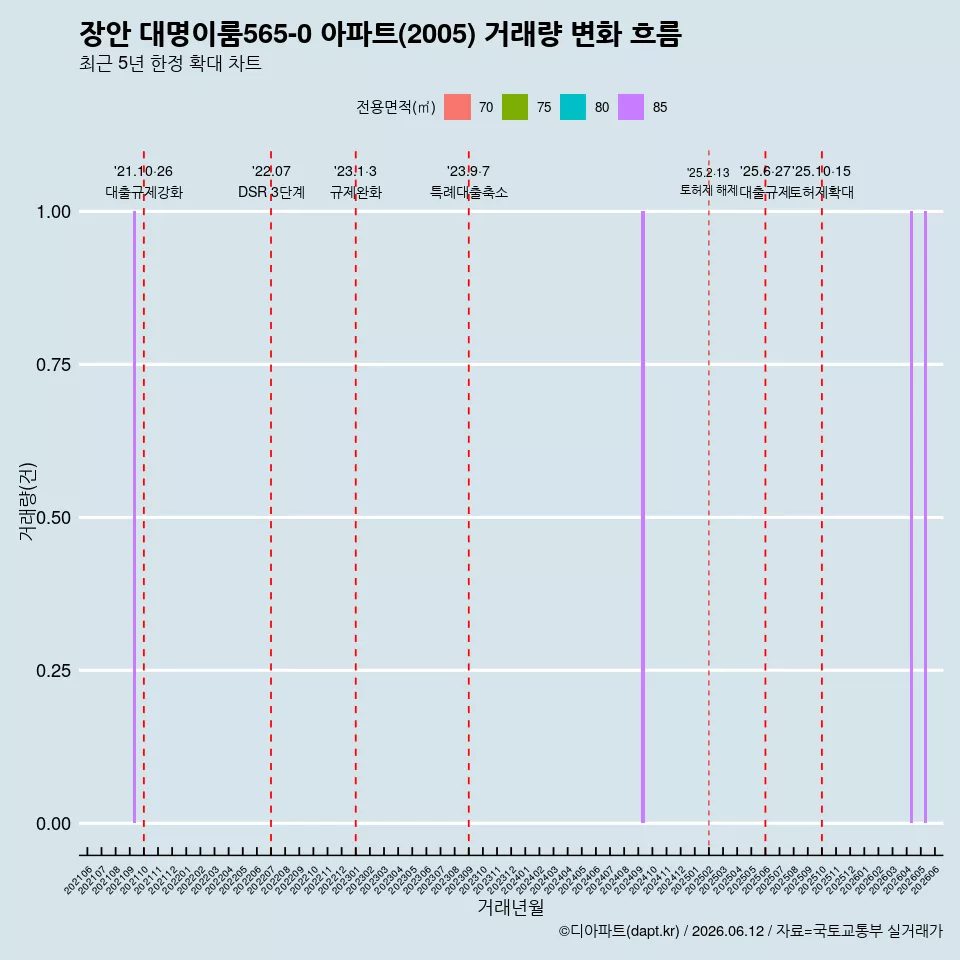 장안 대명이룸565-0 아파트(2005) 거래량 변화 흐름