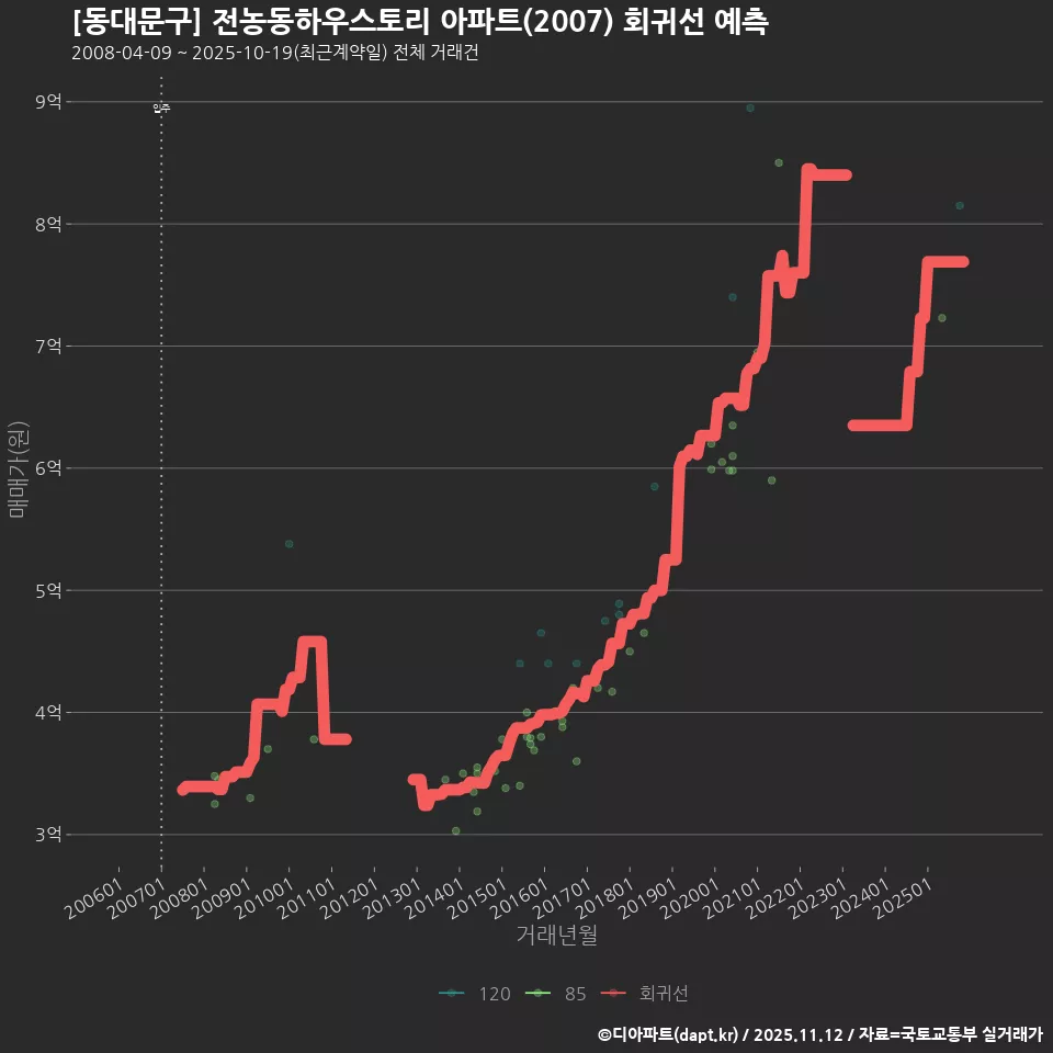 [동대문구] 전농동하우스토리 아파트(2007) 회귀선 예측