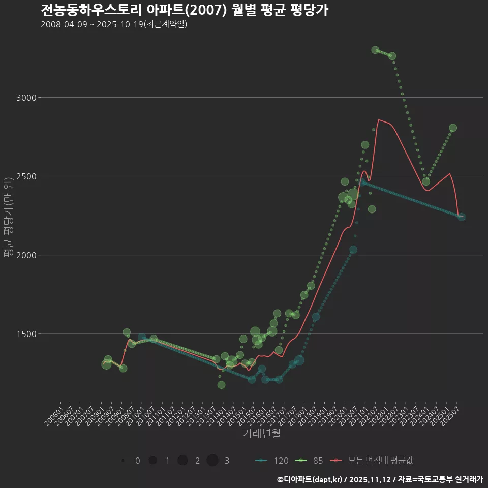 전농동하우스토리 아파트(2007) 월별 평균 평당가