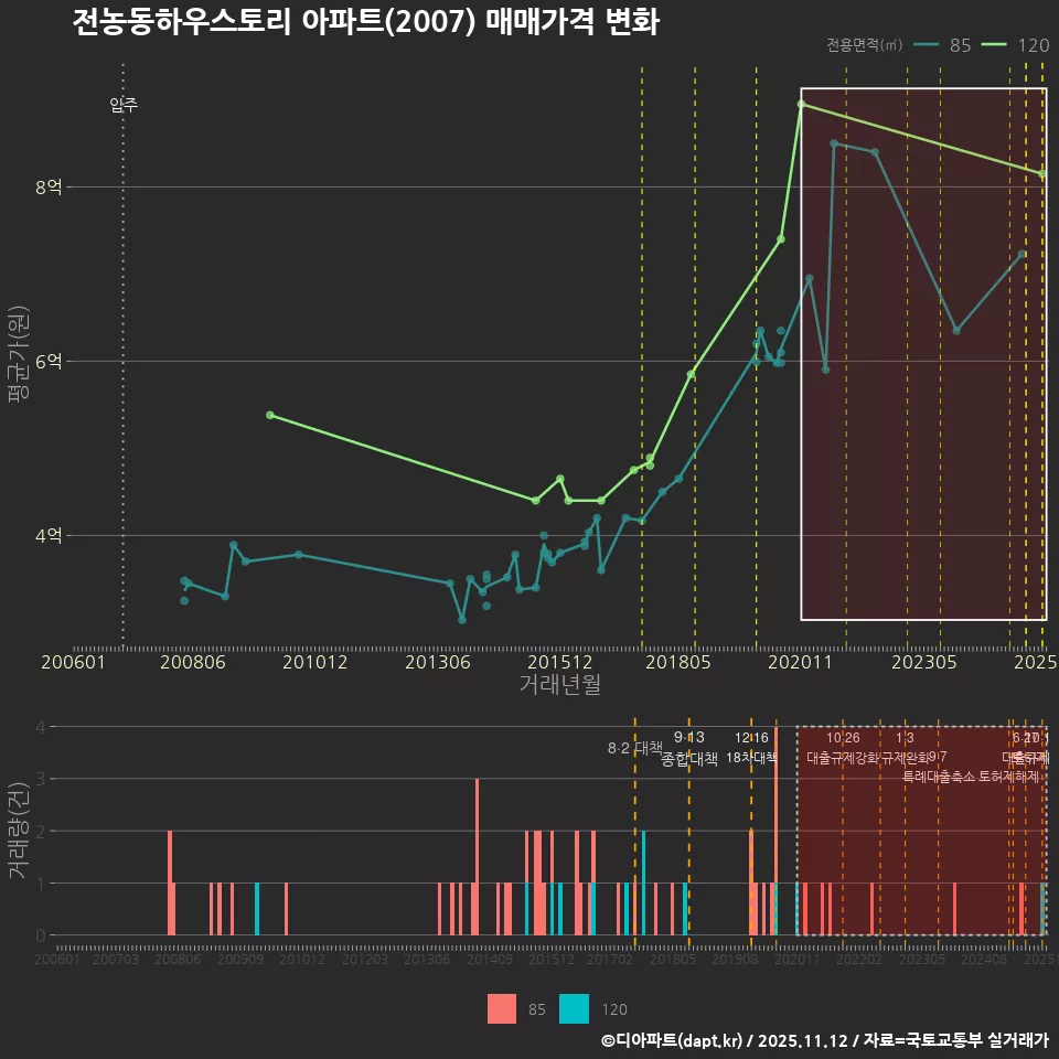 전농동하우스토리 아파트(2007) 매매가격 변화
