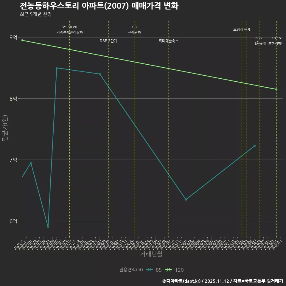 전농동하우스토리 아파트(2007) 매매가격 변화