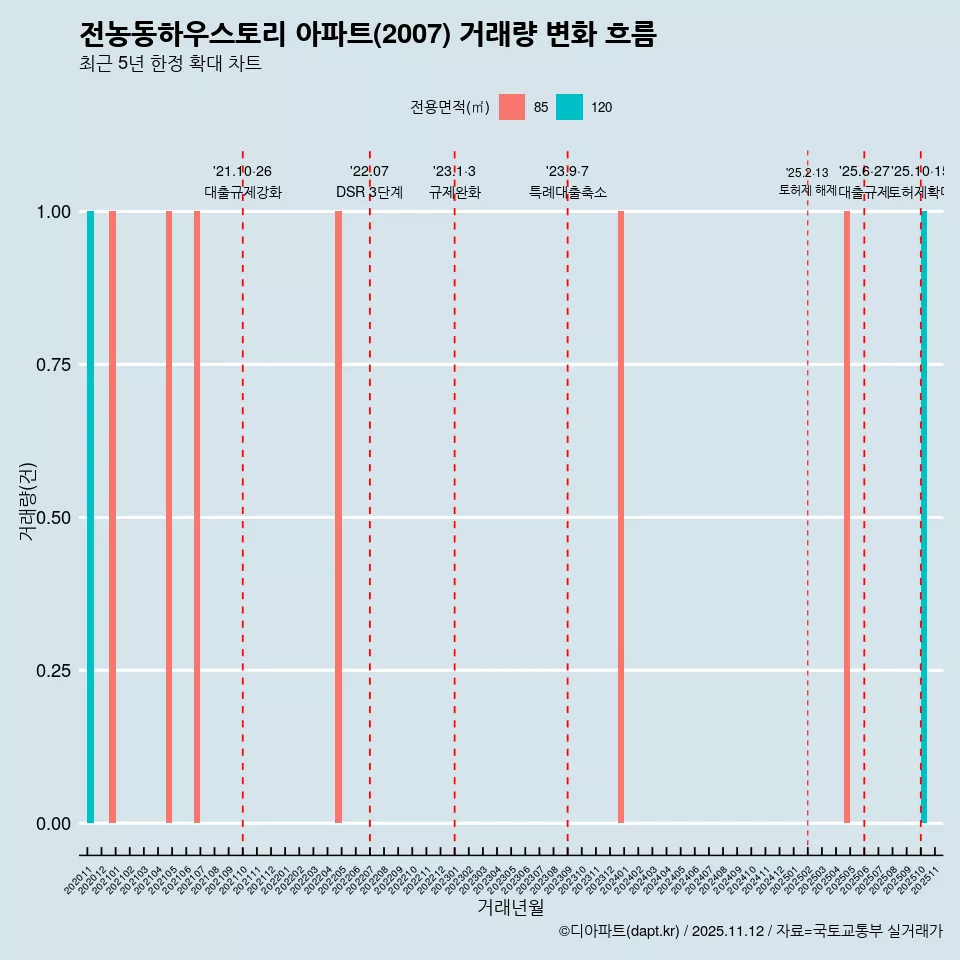 전농동하우스토리 아파트(2007) 거래량 변화 흐름