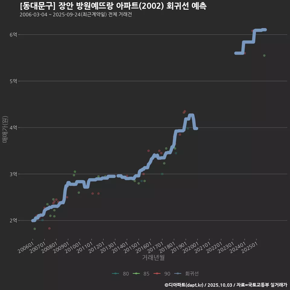 [동대문구] 장안 방원예뜨랑 아파트(2002) 회귀선 예측