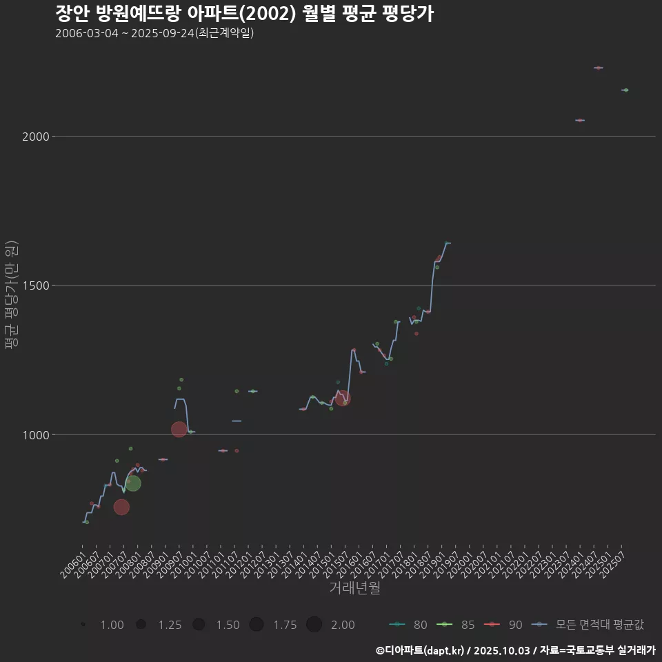 장안 방원예뜨랑 아파트(2002) 월별 평균 평당가