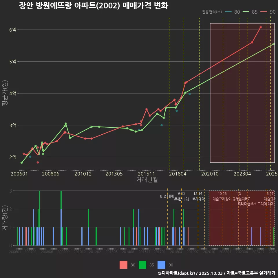 장안 방원예뜨랑 아파트(2002) 매매가격 변화