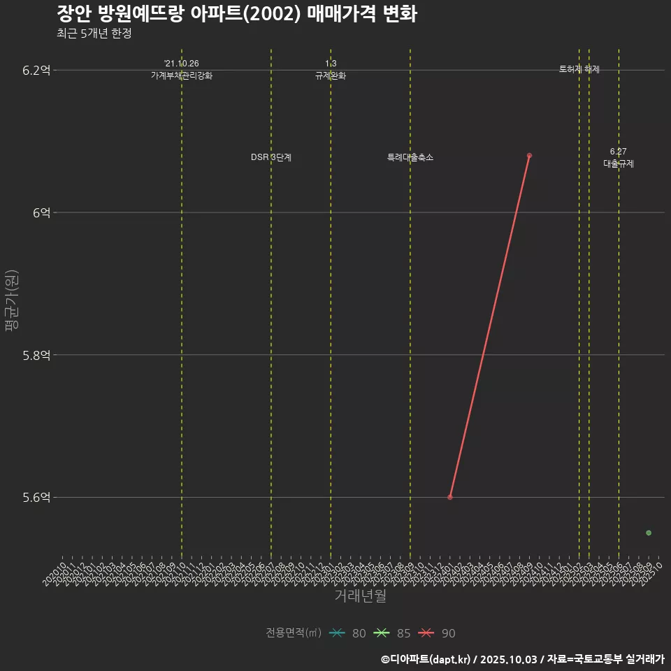 장안 방원예뜨랑 아파트(2002) 매매가격 변화