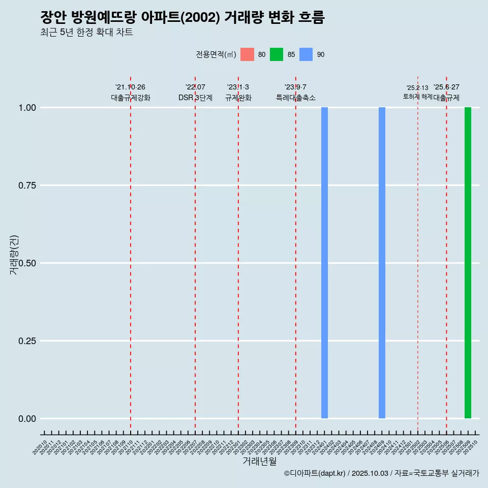 장안 방원예뜨랑 아파트(2002) 거래량 변화 흐름