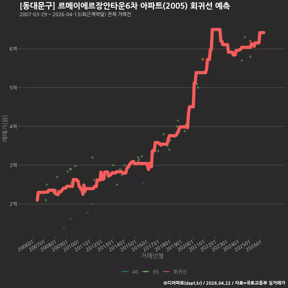 [동대문구] 르메이에르장안타운6차 아파트(2005) 회귀선 예측