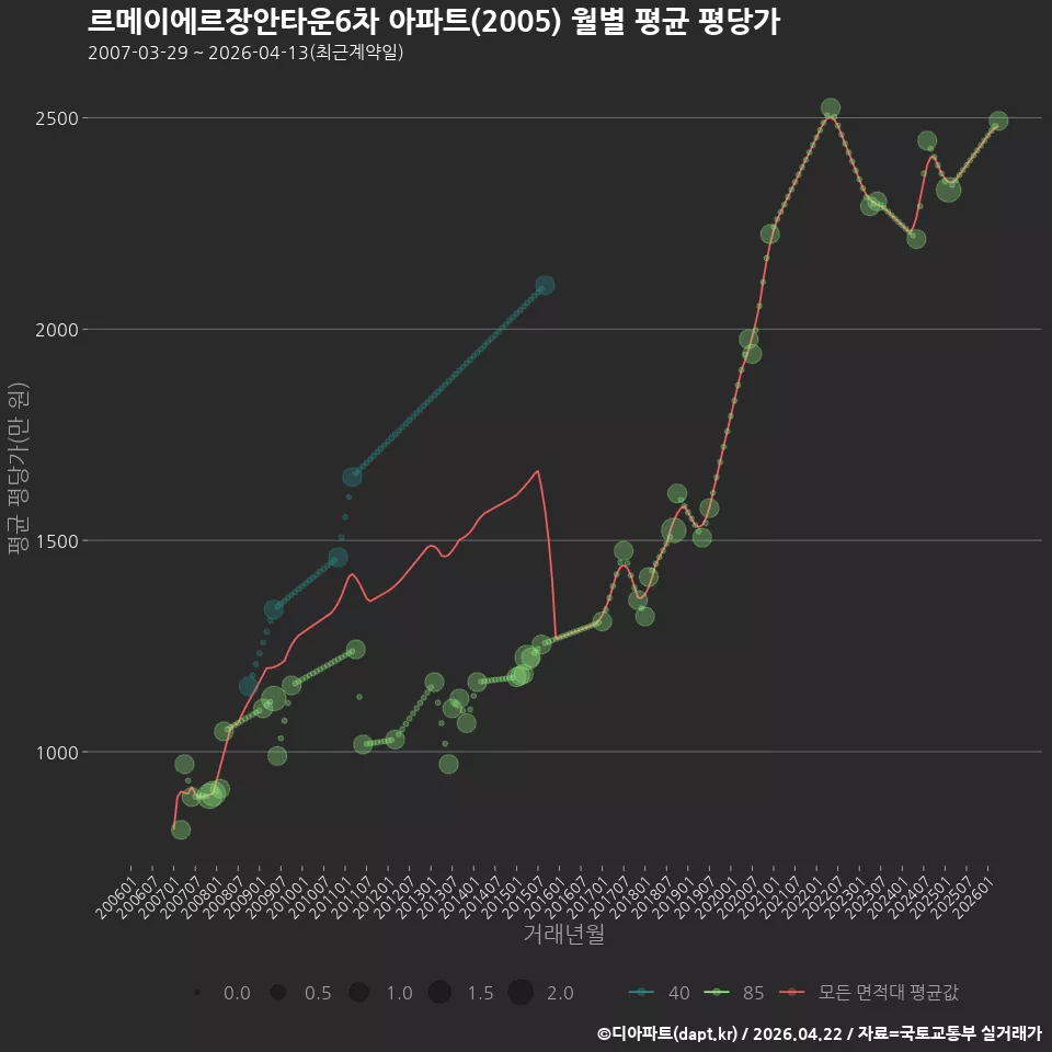 르메이에르장안타운6차 아파트(2005) 월별 평균 평당가