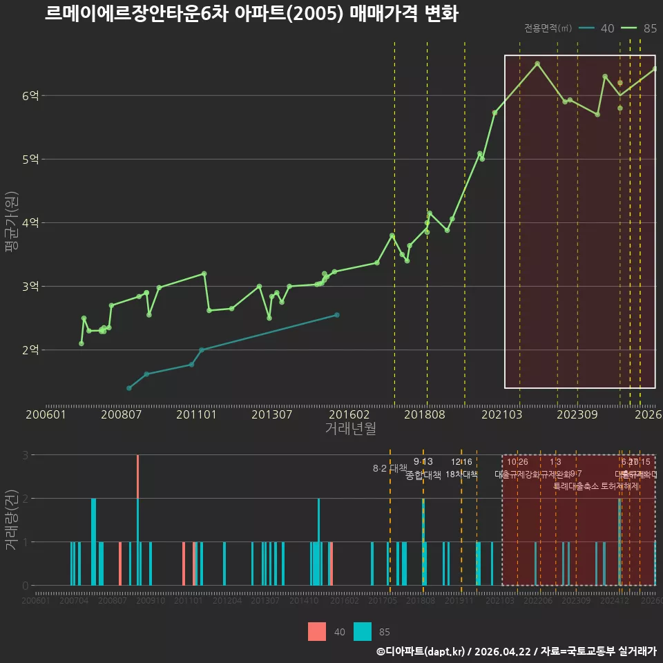 르메이에르장안타운6차 아파트(2005) 매매가격 변화