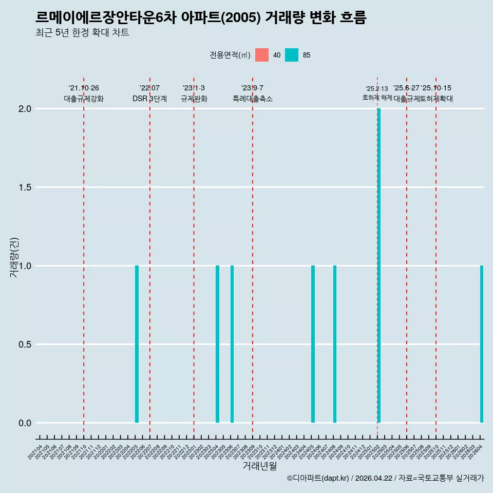 르메이에르장안타운6차 아파트(2005) 거래량 변화 흐름