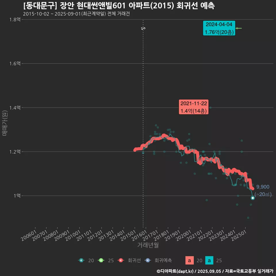 [동대문구] 장안 현대썬앤빌601 아파트(2015) 회귀선 예측
