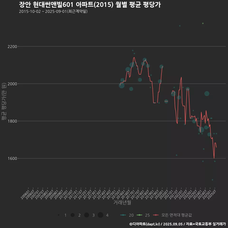 장안 현대썬앤빌601 아파트(2015) 월별 평균 평당가
