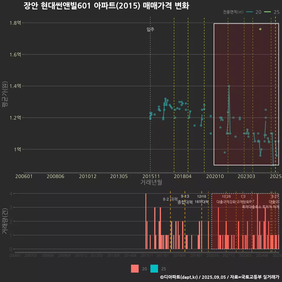 장안 현대썬앤빌601 아파트(2015) 매매가격 변화