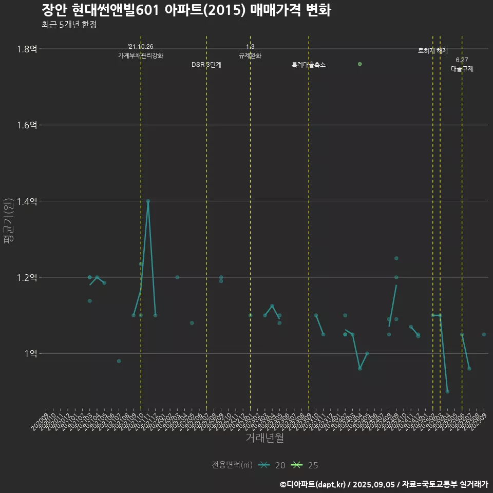 장안 현대썬앤빌601 아파트(2015) 매매가격 변화