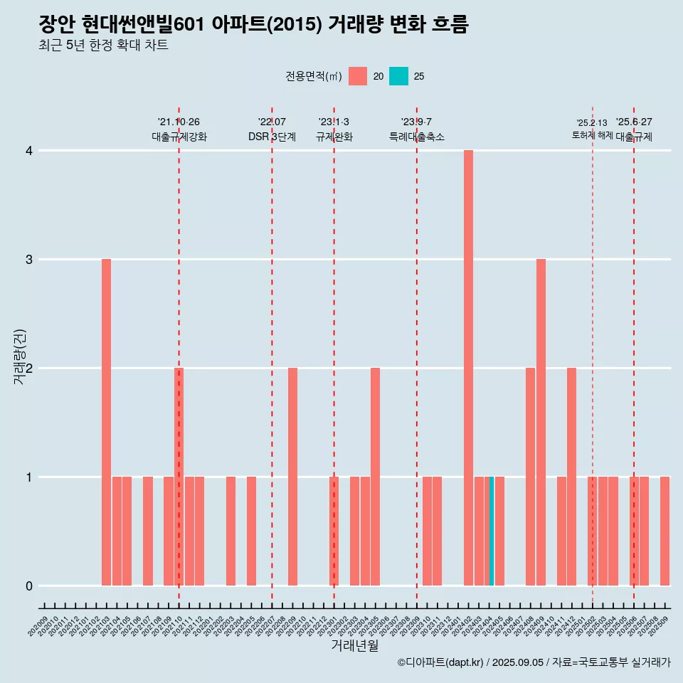 장안 현대썬앤빌601 아파트(2015) 거래량 변화 흐름