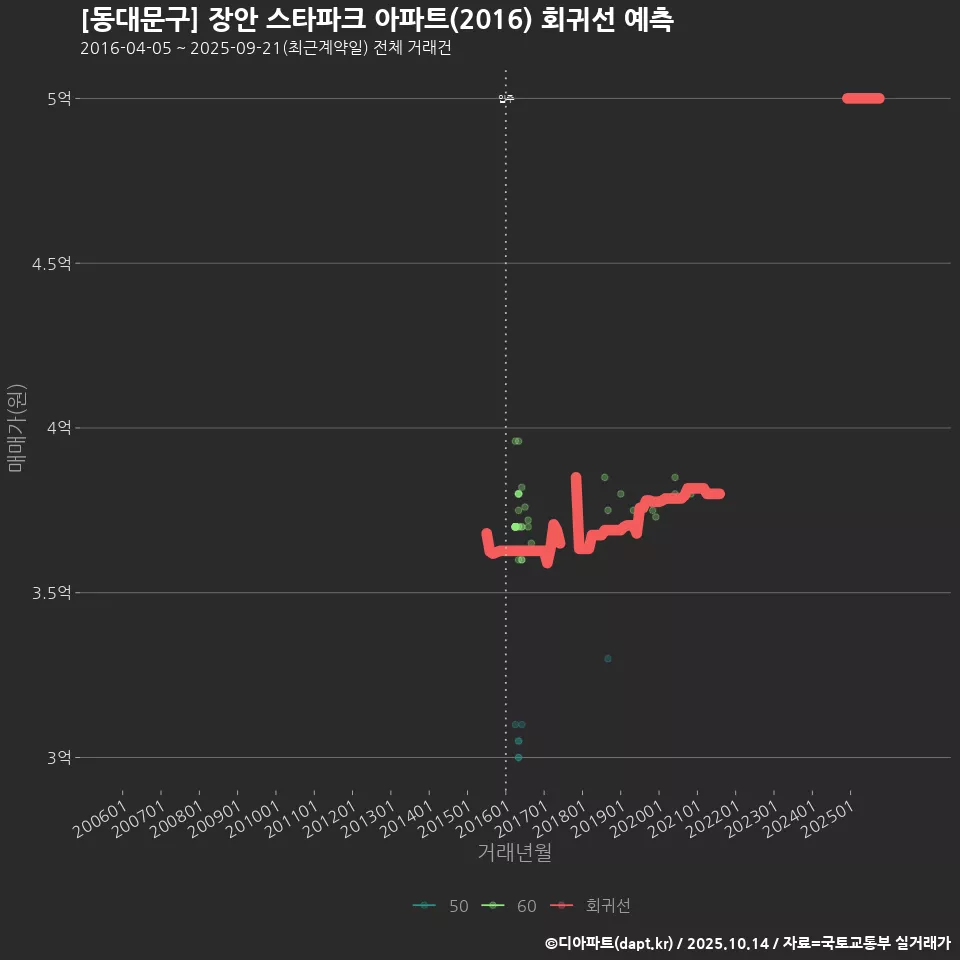 [동대문구] 장안 스타파크 아파트(2016) 회귀선 예측
