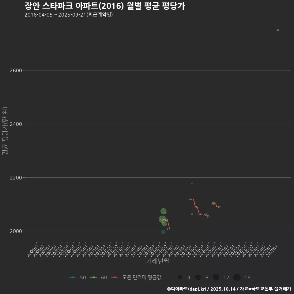 장안 스타파크 아파트(2016) 월별 평균 평당가