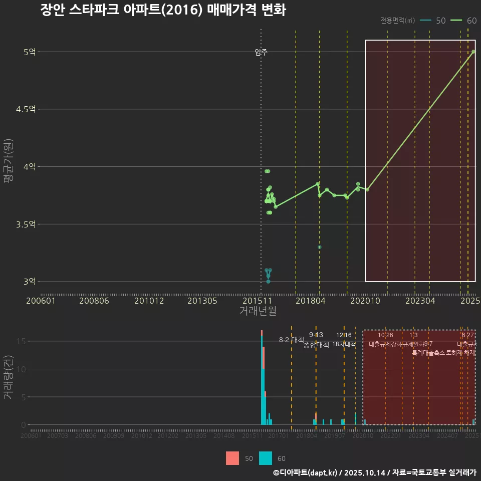 장안 스타파크 아파트(2016) 매매가격 변화